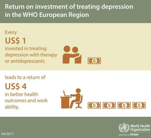 هر یک دلار هزینه برای درمان افسردگی و اضطراب، باعث بازگشت چهار دلار در نتیجه‌ی بهبود سلامت و توانایی کاری افراد می‌شود